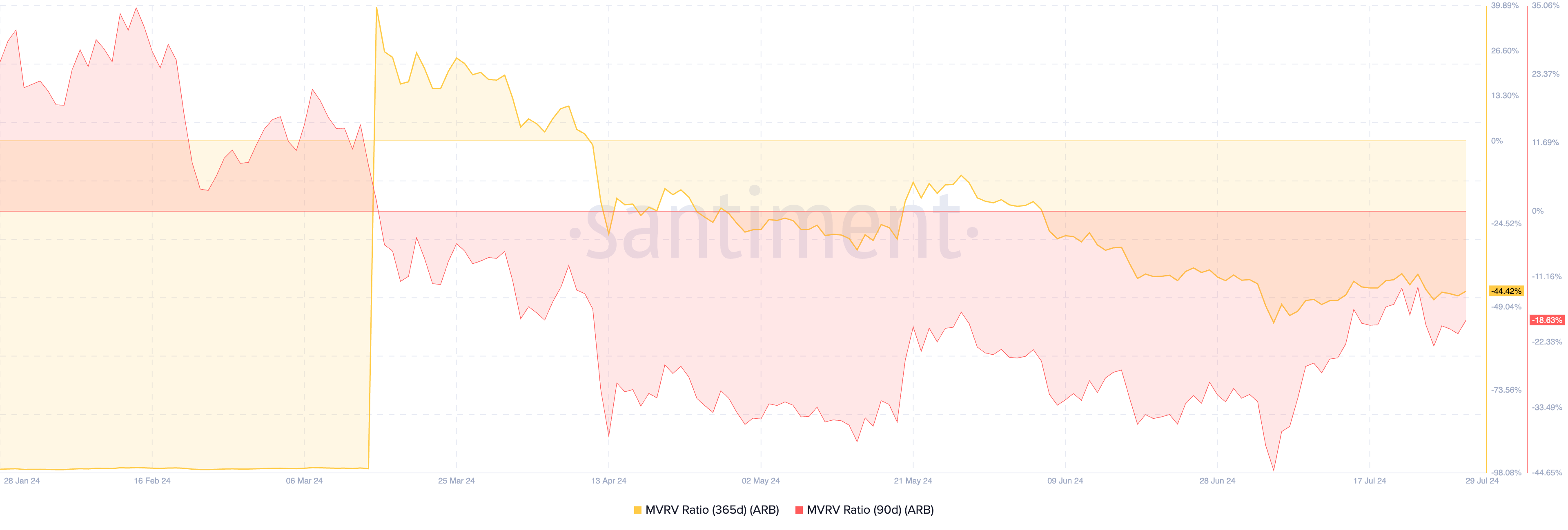 Tỷ lệ MVRV Arbitrum. Nguồn: Santiment