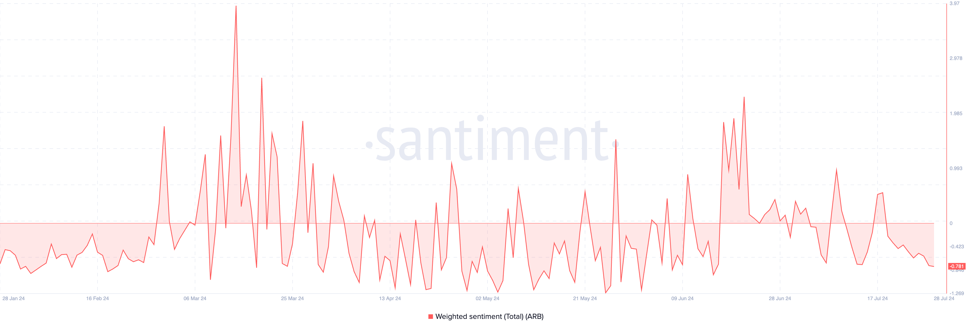 Weighted sentiment của Arbitrum. Nguồn: Santiment