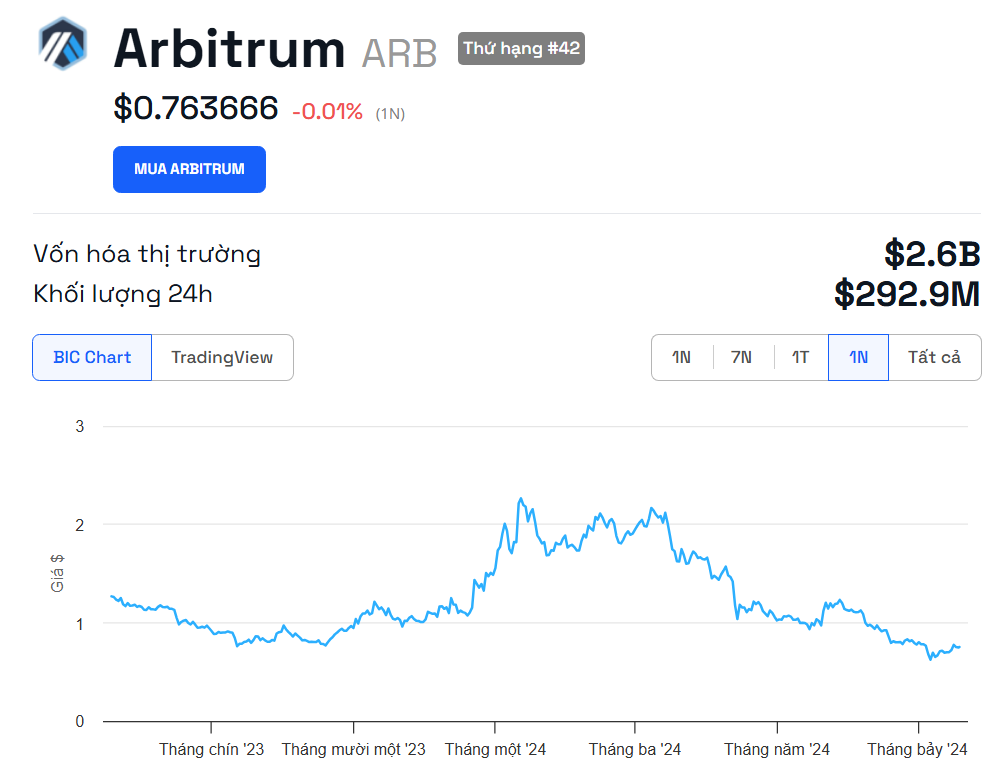 Biến động giá Arbitrum (ARB) trong một năm qua.