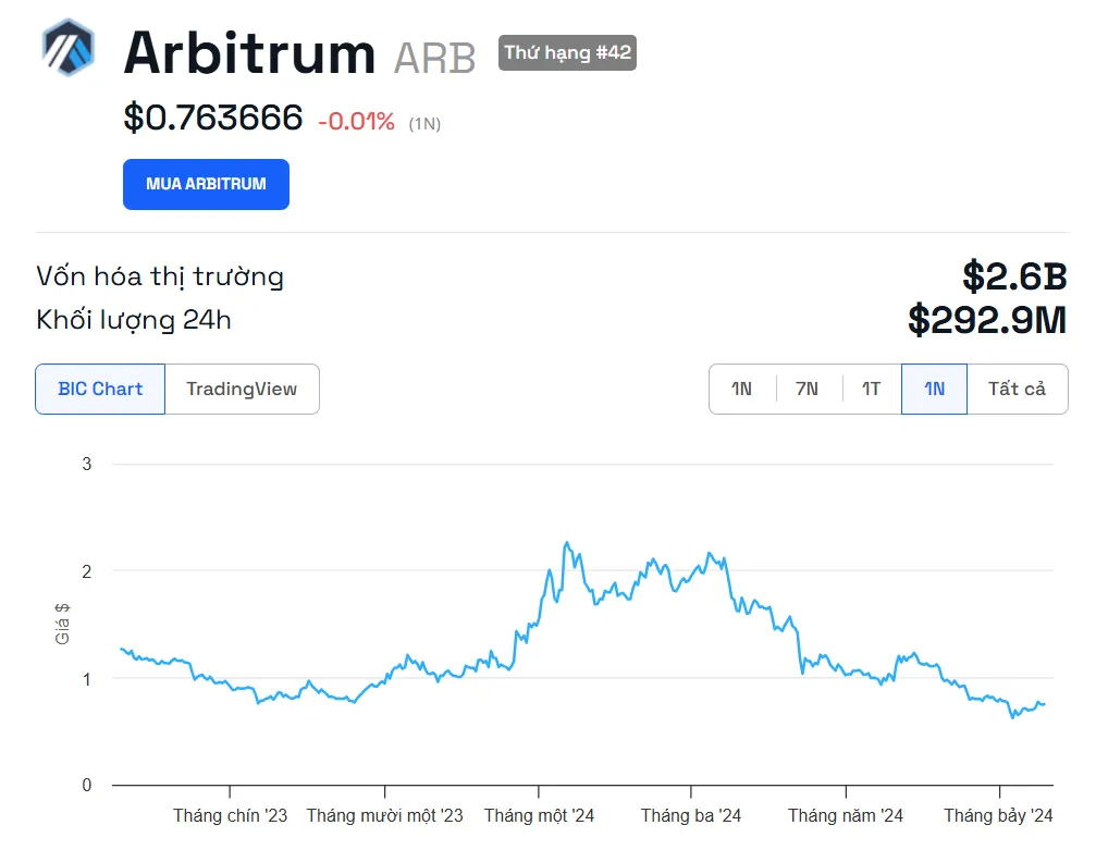 Biến động giá Arbitrum (ARB) trong một năm qua.