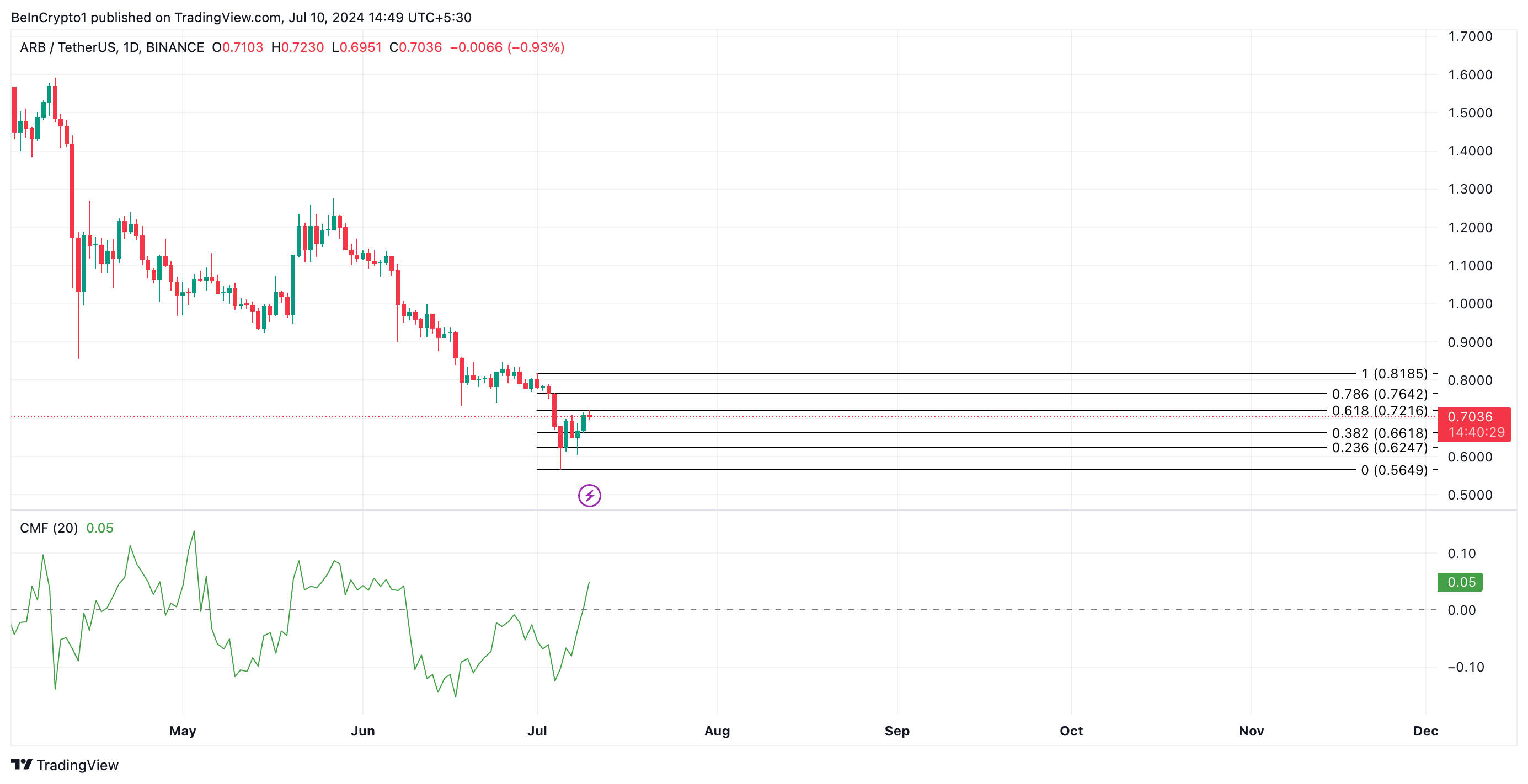 Phân tích kỹ thuật Arbitrum. Nguồn: TradingView