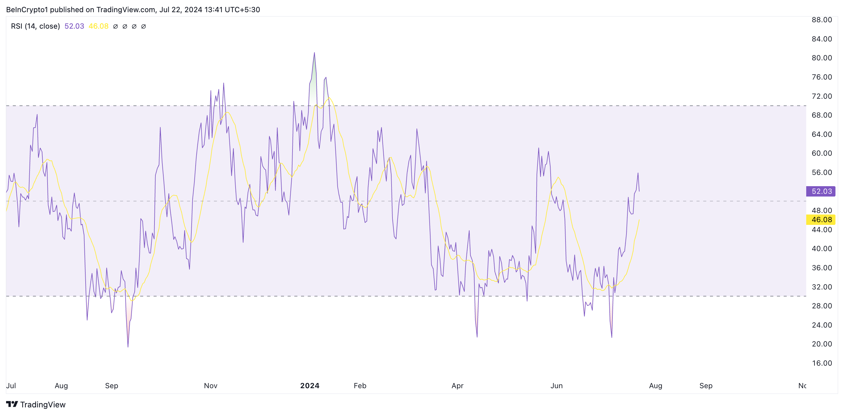 Phân tích Arbitrum. Nguồn: TradingView