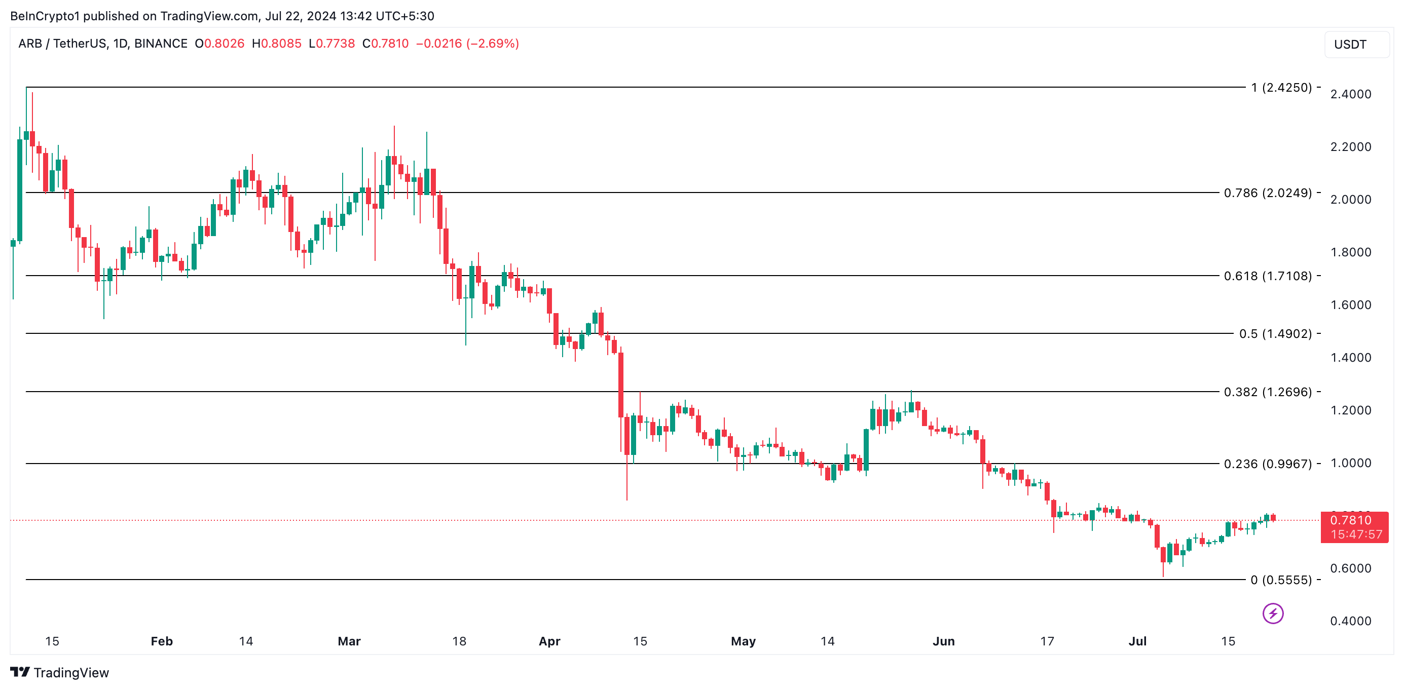 Phân tích Arbitrum. Nguồn: TradingView