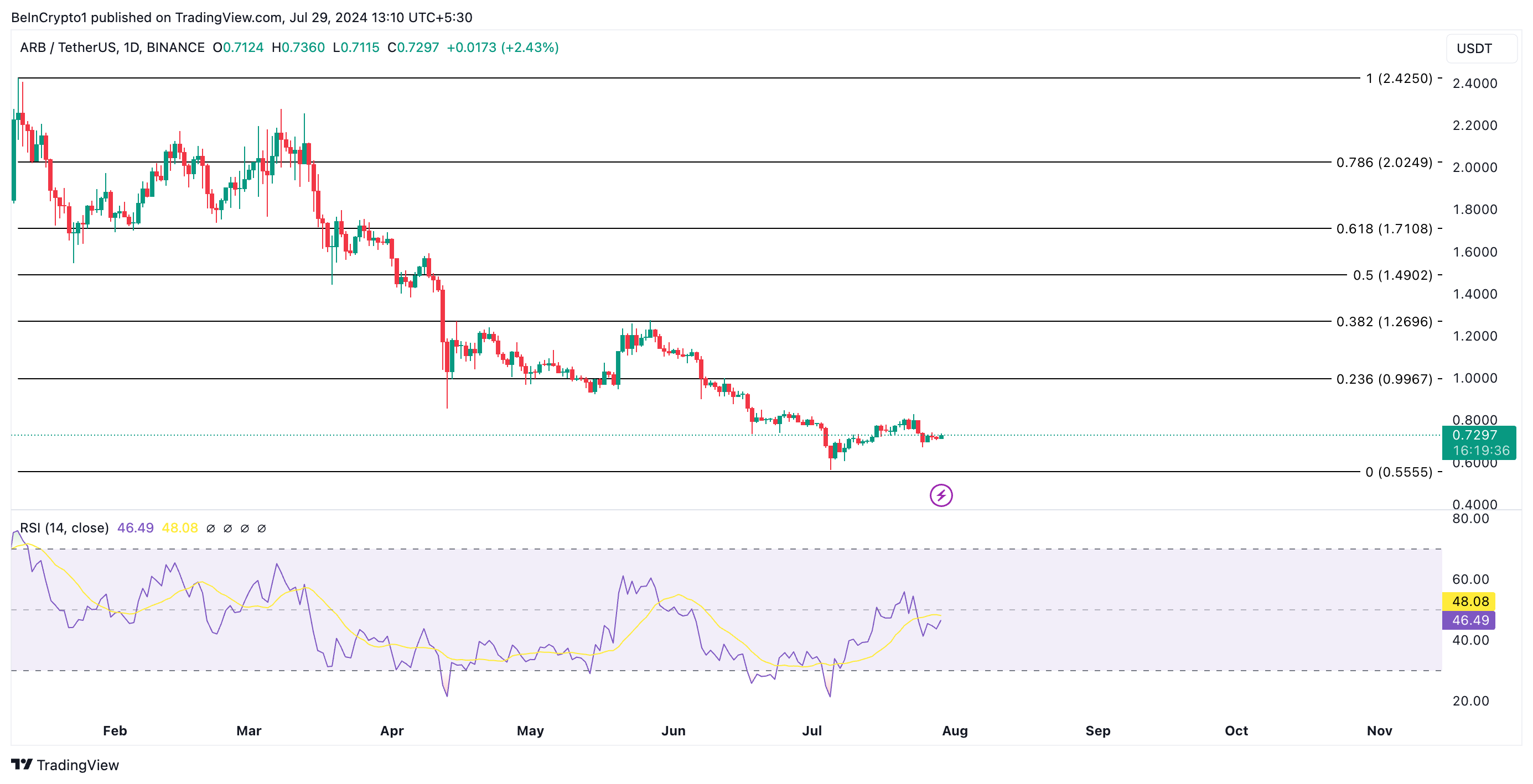Phân tích Arbitrum. Nguồn: TradingView