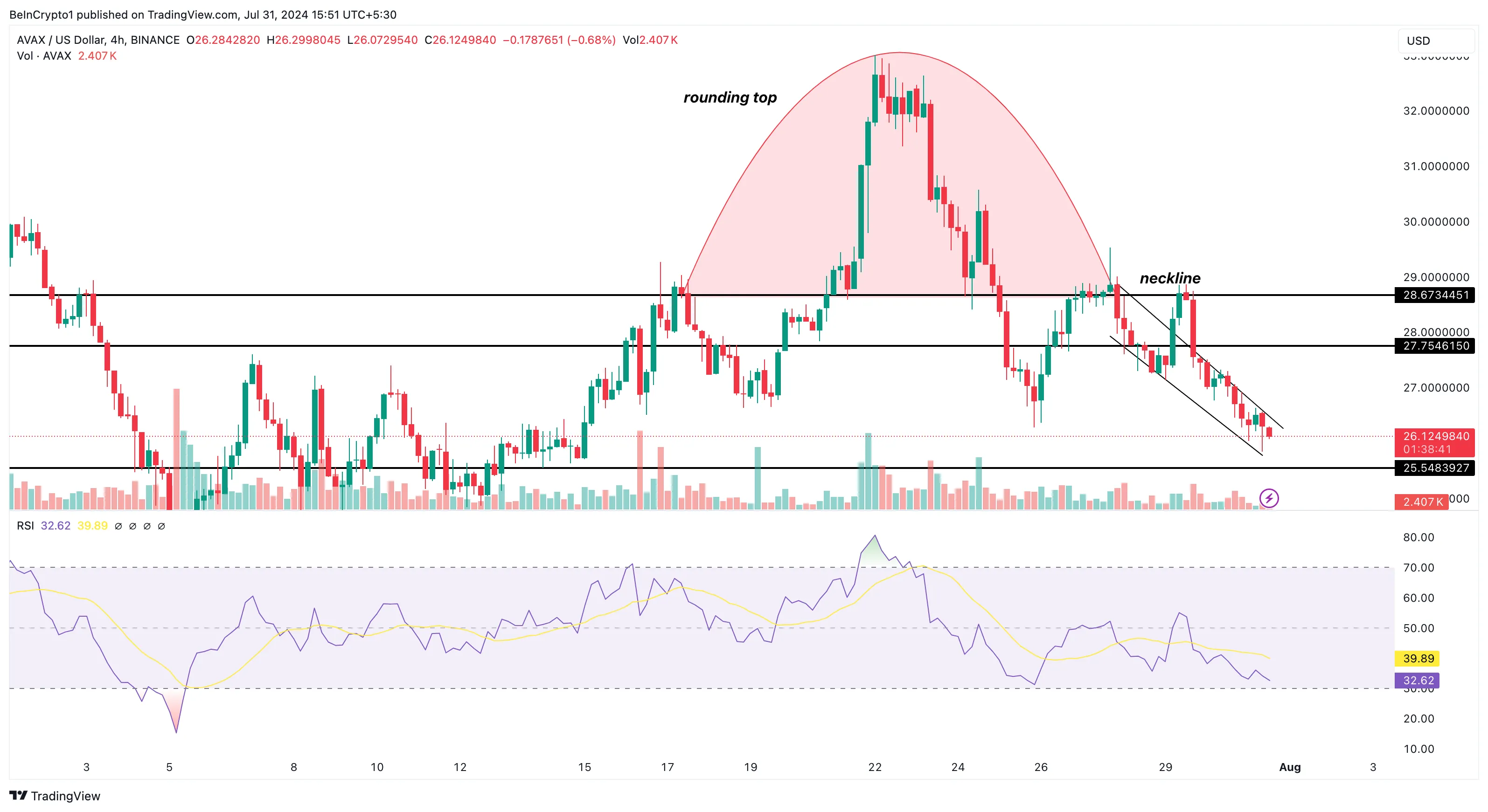 Phân tích giá Avalanche khung 4h. Nguồn: TradingView