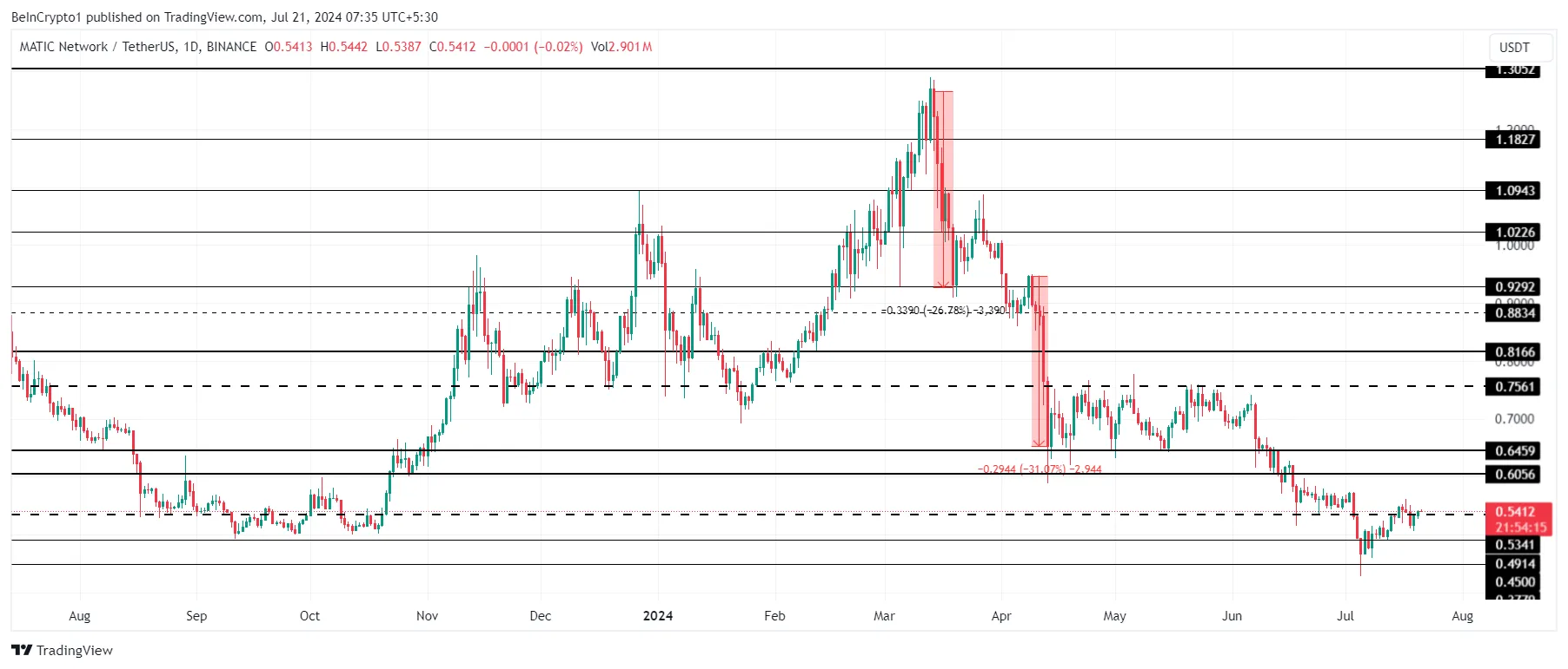 MATIC Price Analysis.