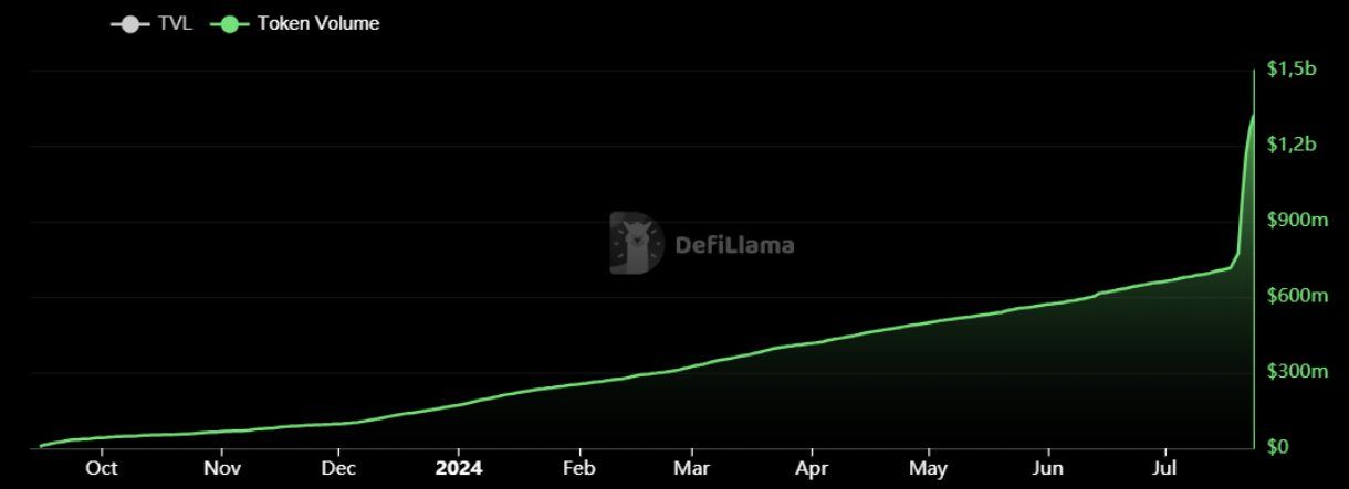 Khối lượng tích lũy BANANA từ cuối 2024. Nguồn: DefiLlama.