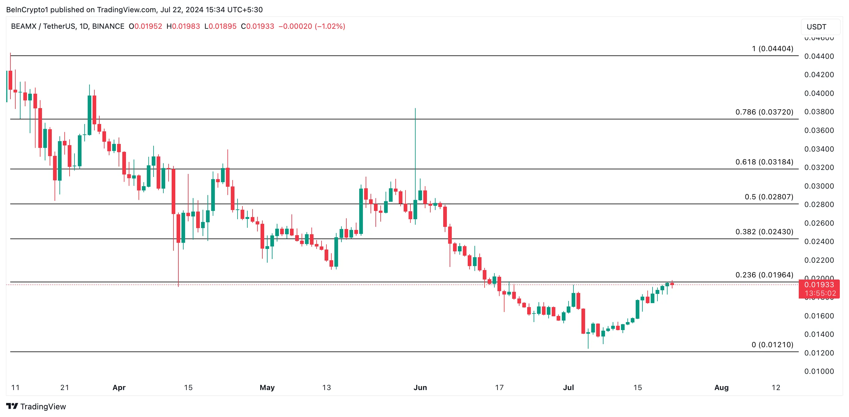 Phân tích giá Beam. Nguồn: TradingView