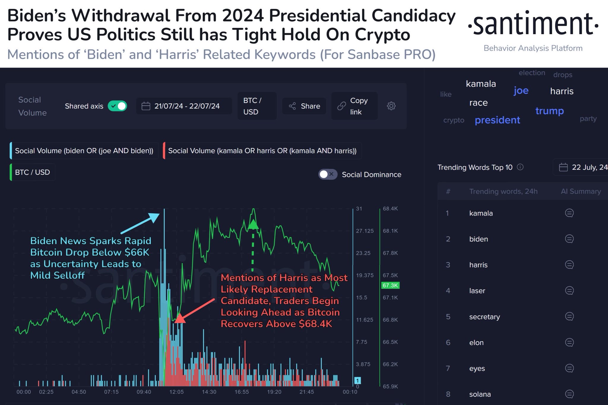 Phản ứng của Bitcoin trước việc Biden rút lui. Nguồn: Santiment