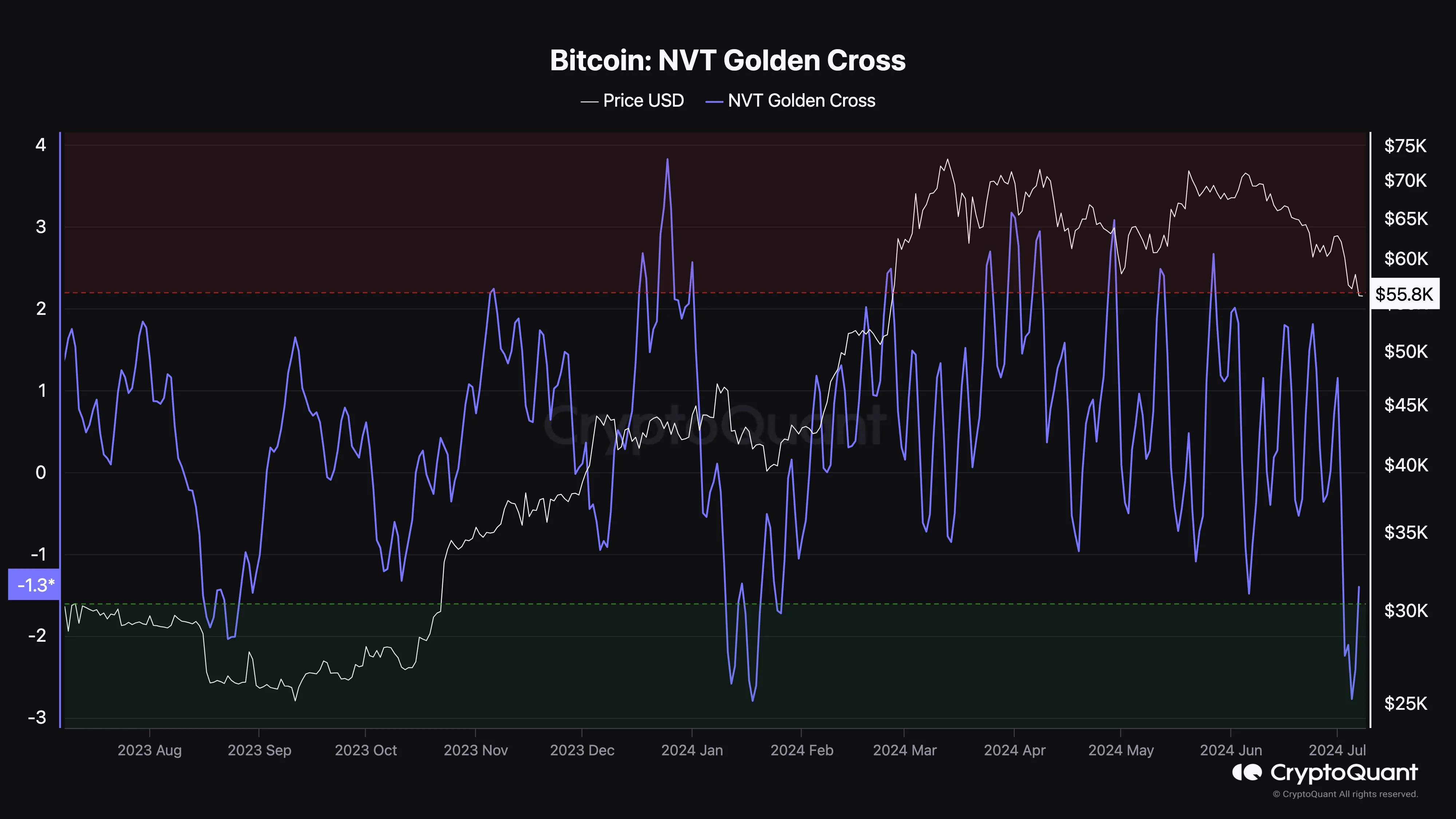 Bitcoin bị bán quá mức