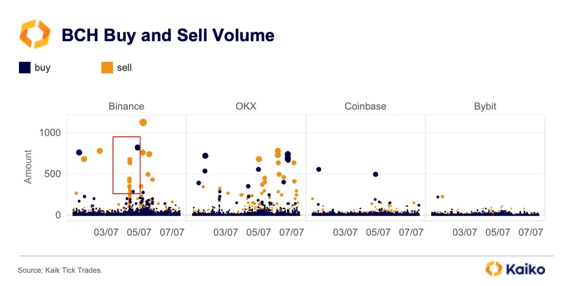 Khối lượng mua và bán của Bitcoin Cash trước và sau tin tức Mt. Gox trả nợ. Nguồn: Kaiko.