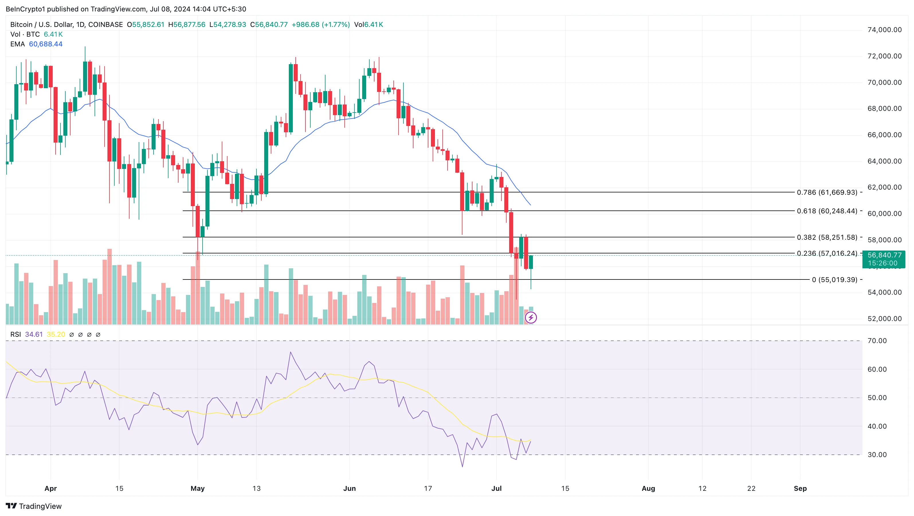 Phân tích và dự đoán giá Bitcoin