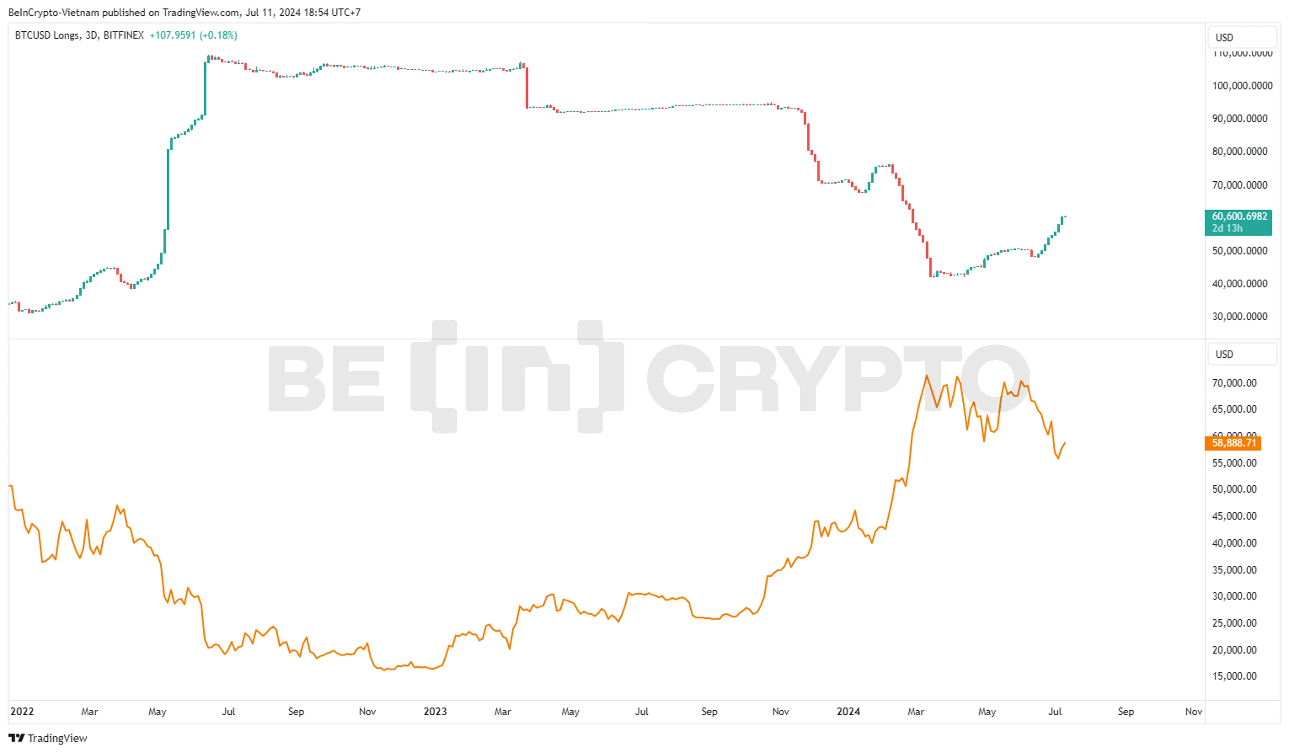 Giá Bitcoin và vị thế Long của cá voi Bitfinex. Nguồn: tradingiew.
