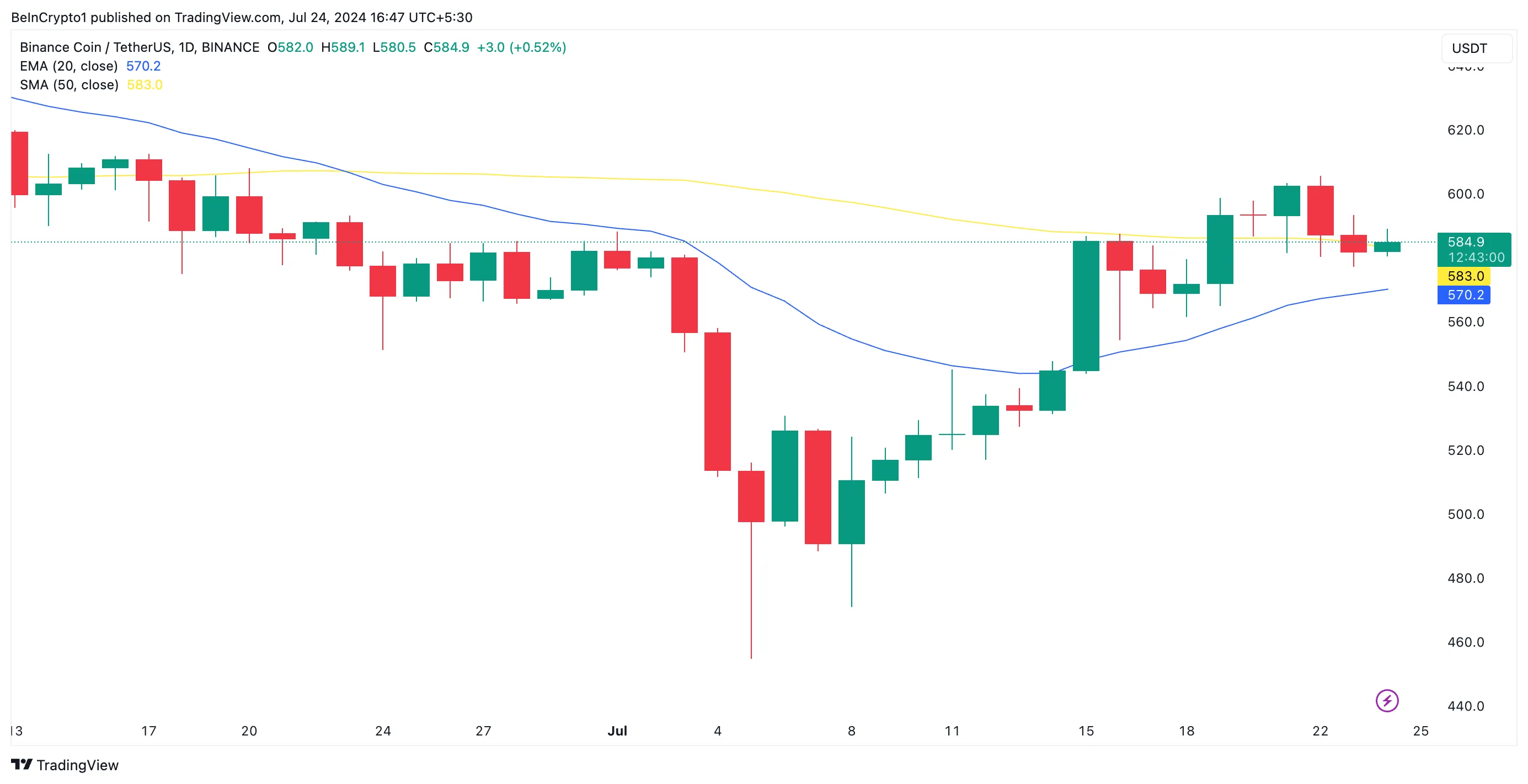 Phân tích Binance Coin. Nguồn: TradingView