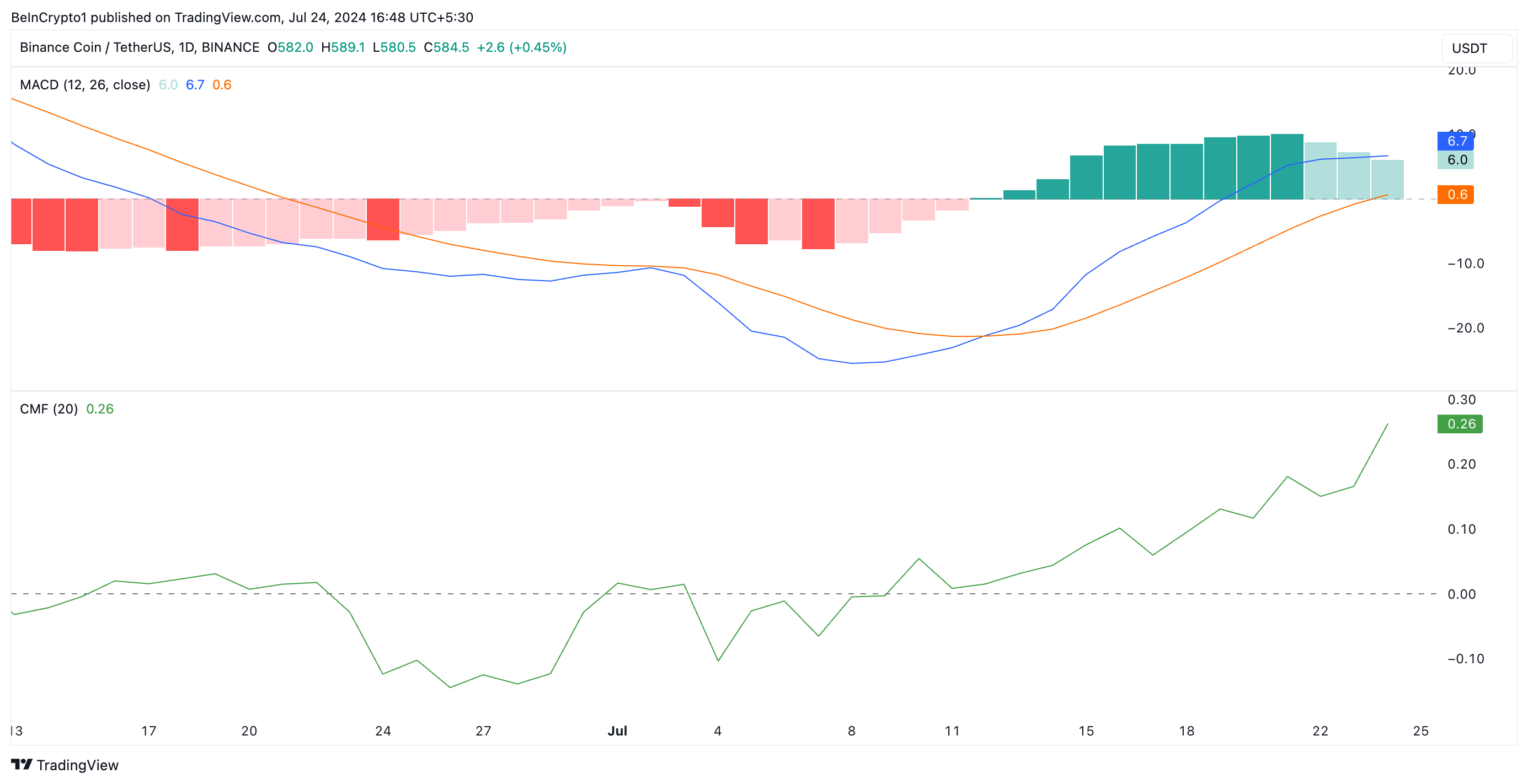 Phân tích Binance Coin. Nguồn: TradingView