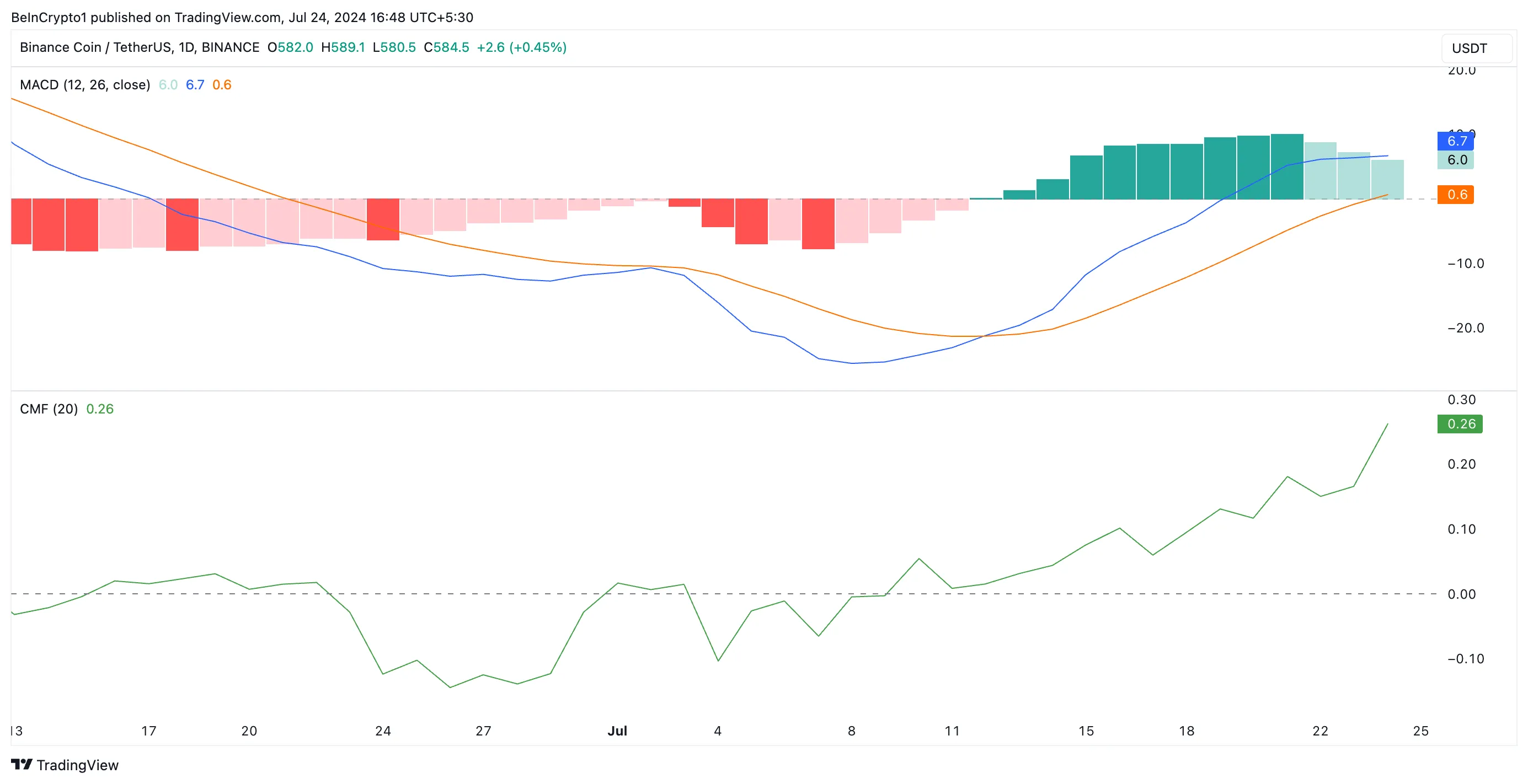 Phân tích Binance Coin. Nguồn: TradingView