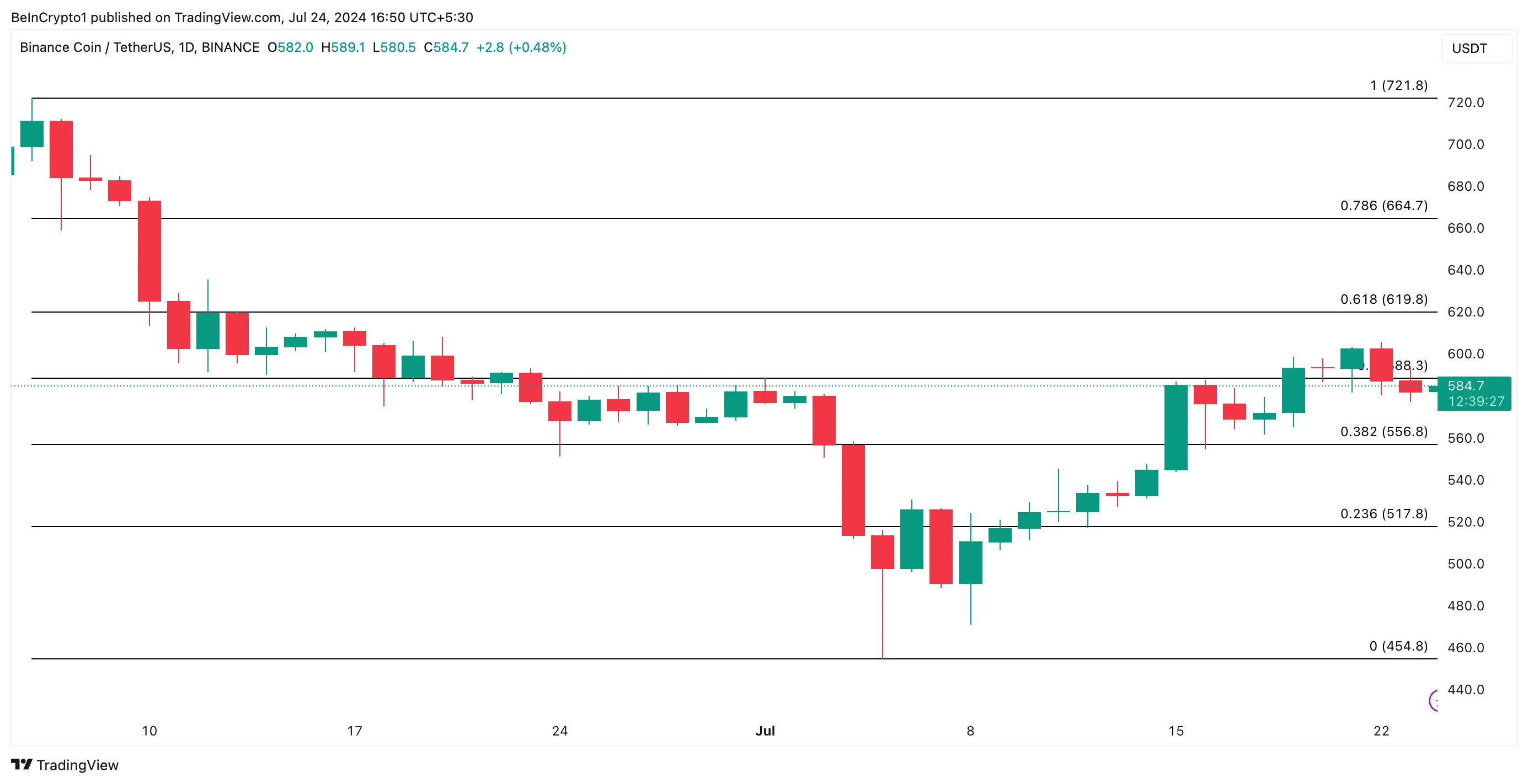Phân tích Binance Coin. Nguồn: TradingView
