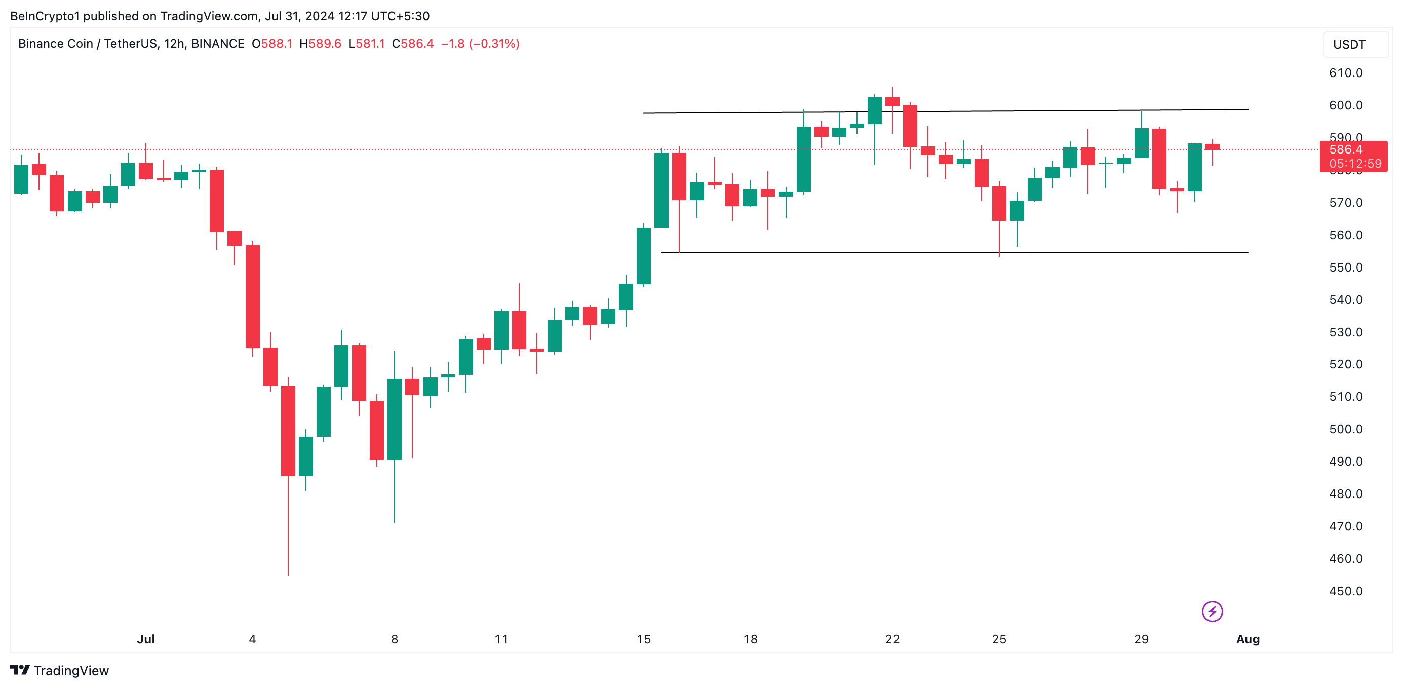 Phân tích Binance Coin. Nguồn: TradingView