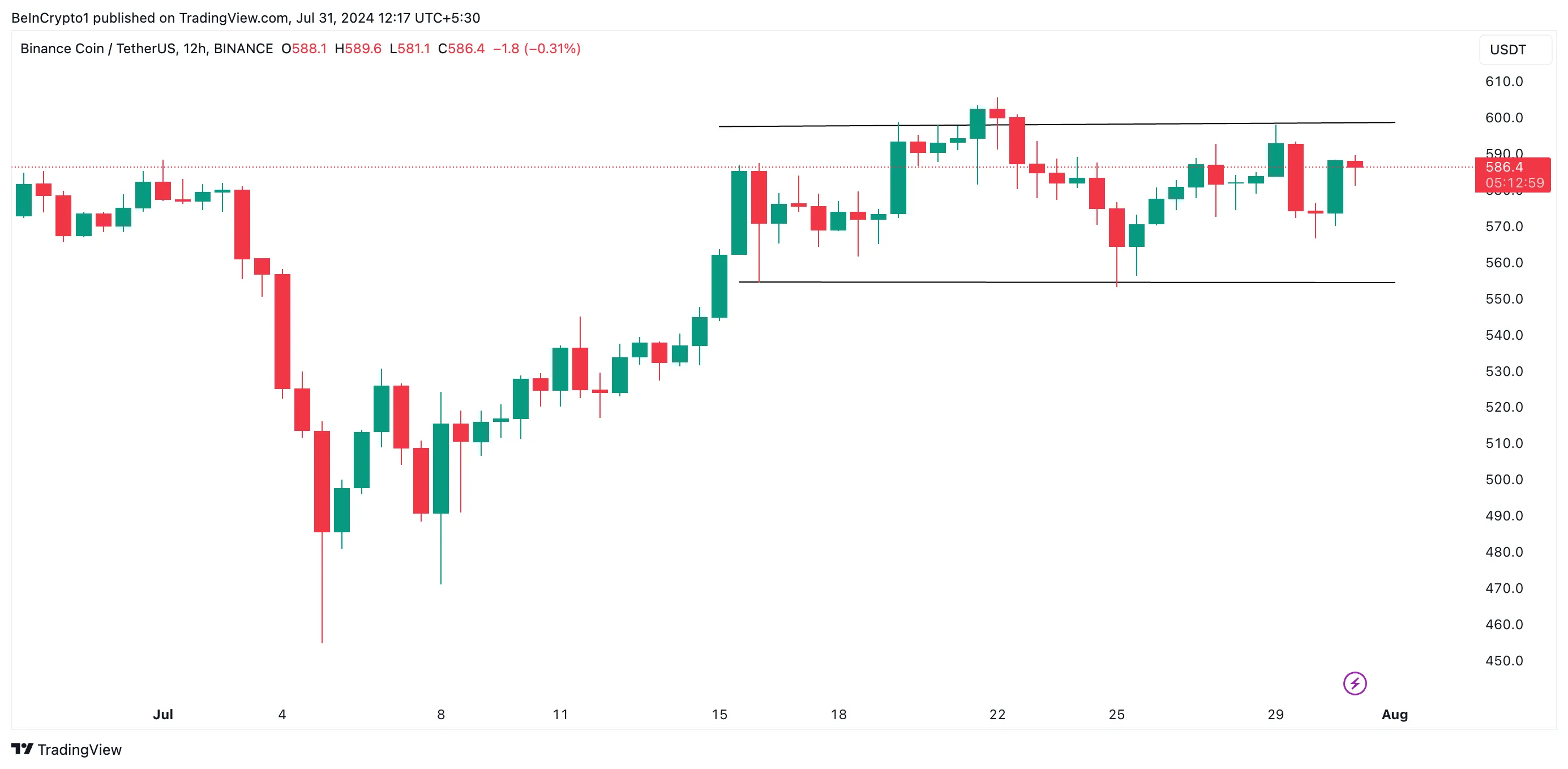 Phân tích Binance Coin. Nguồn: TradingView