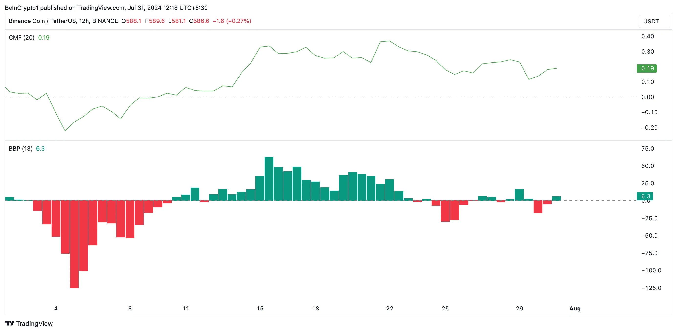 Phân tích Binance Coin. Nguồn: TradingView