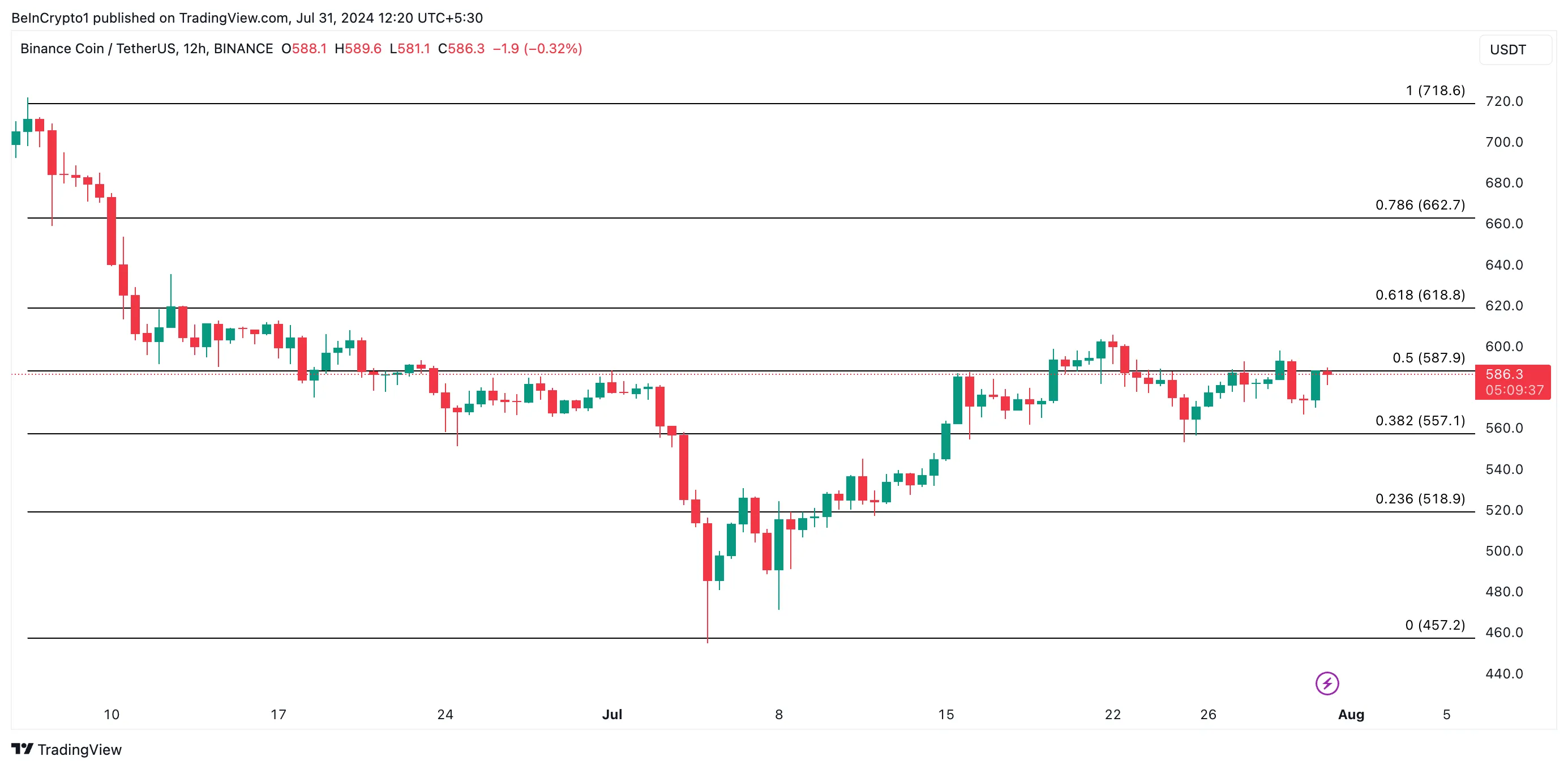 Phân tích Binance Coin. Nguồn: TradingView