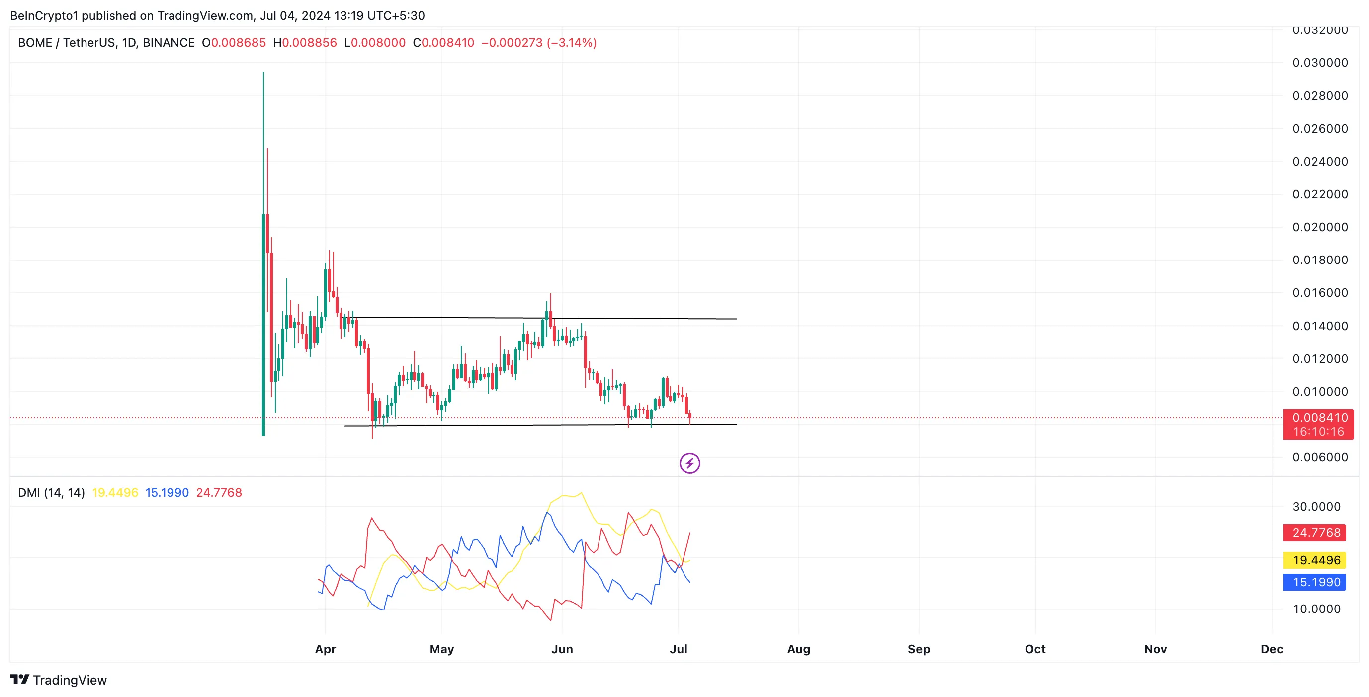 Phân tích Book of Meme. Nguồn: TradingView