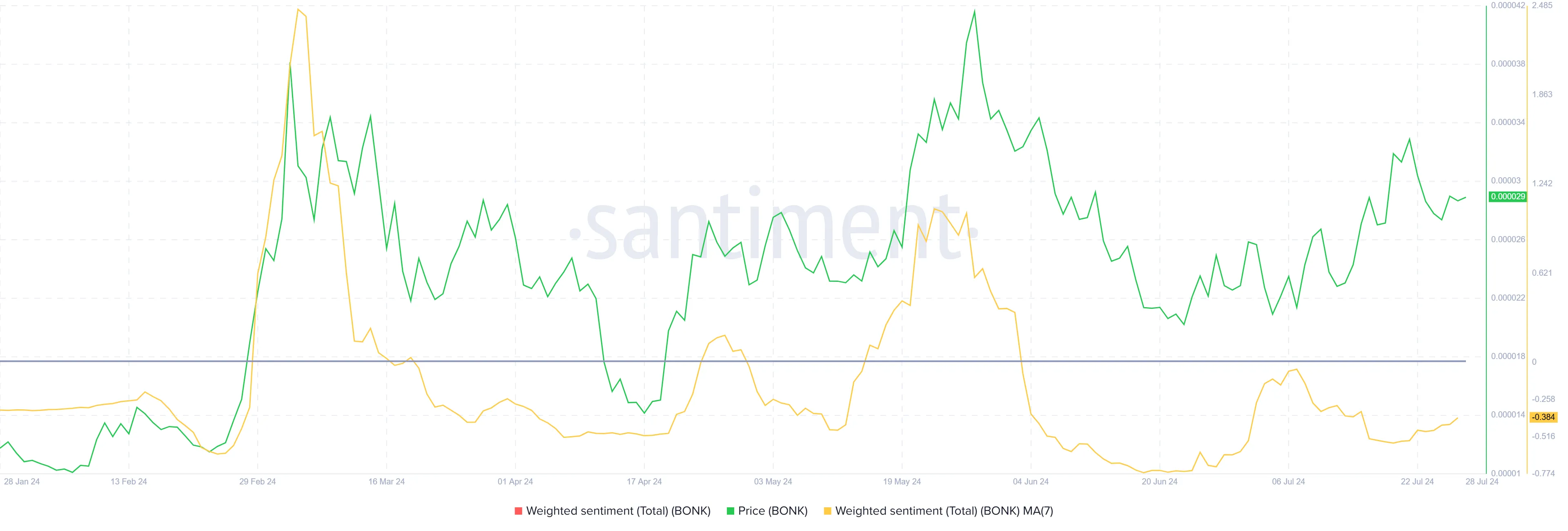 BONK Weighted Sentiment.