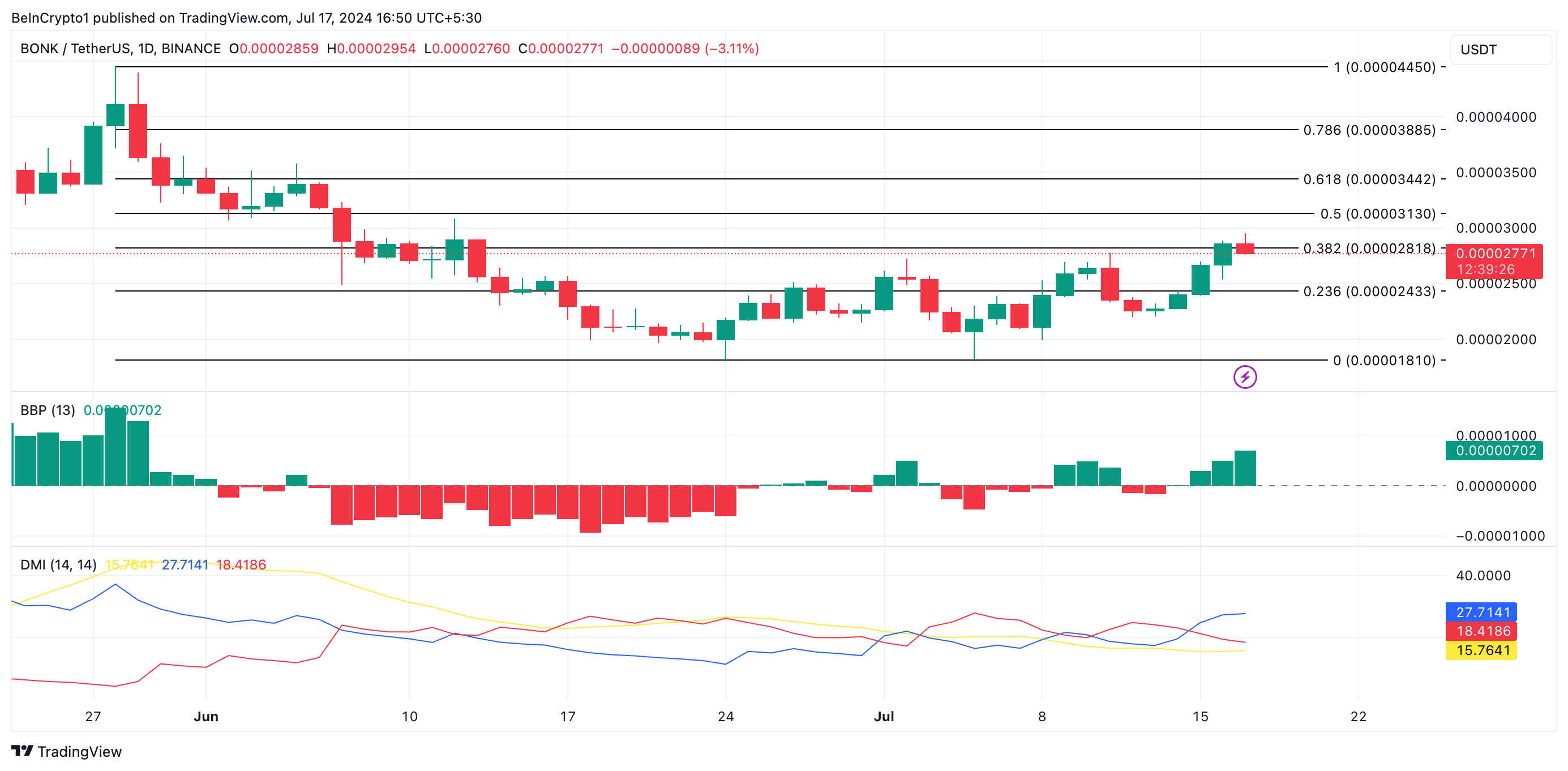 Bonk Price Analysis. Source: TradingView