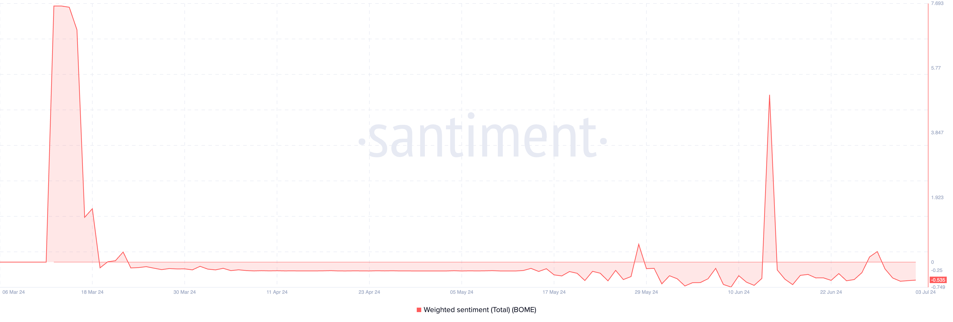 Weighted sentiment của Book of Meme. Nguồn: Santiment