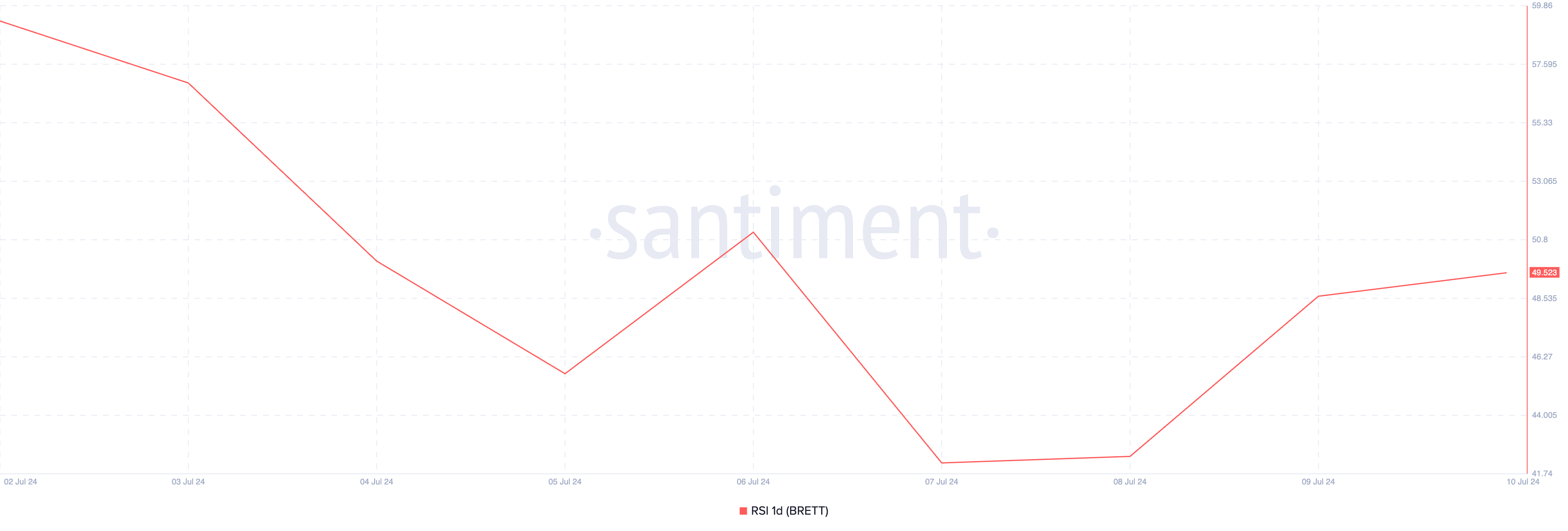 Chỉ số Sức mạnh Tương đối của Brett. Nguồn: Santiment
