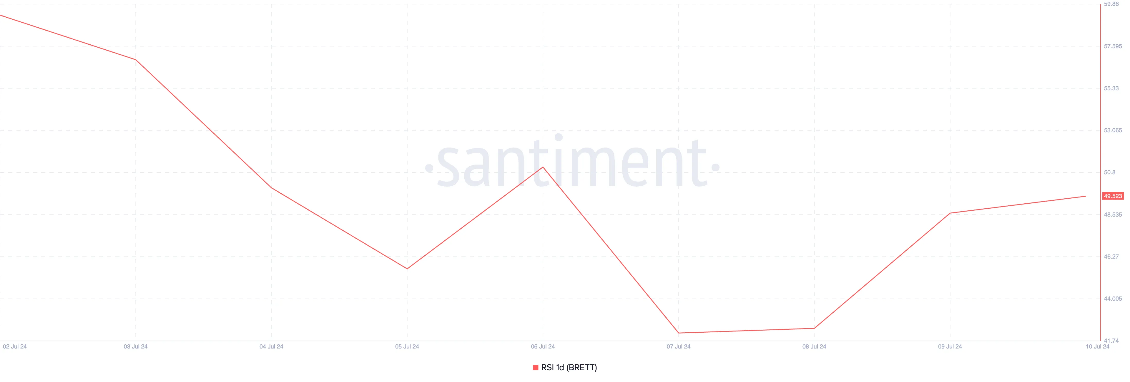 Chỉ số Sức mạnh Tương đối của Brett. Nguồn: Santiment