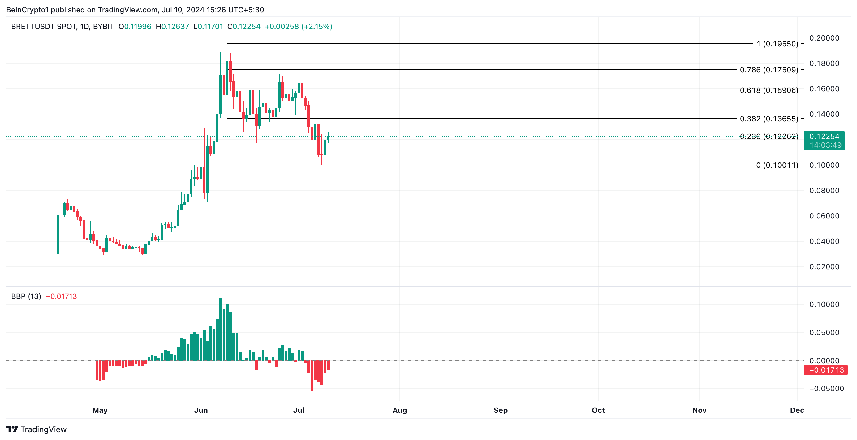 Phân tích Brett. Nguồn: TradingView