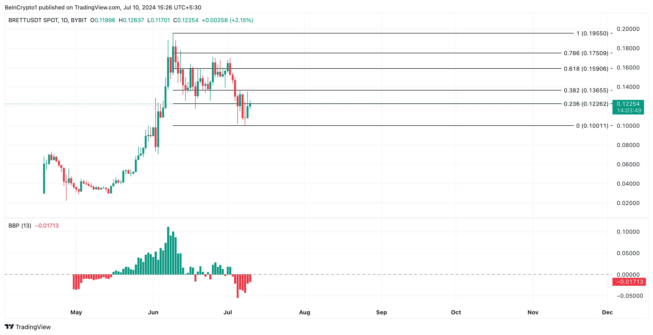Phân tích Brett. Nguồn: TradingView