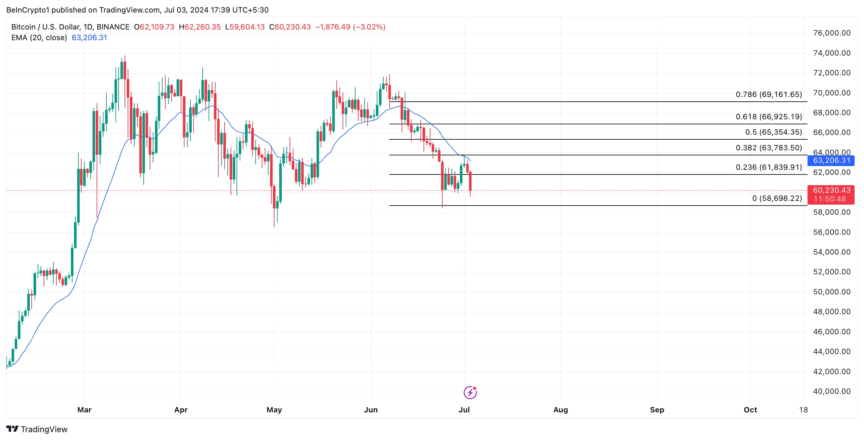 Bitcoin Analysis
