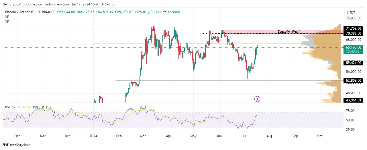 Bitcoin Price Analysis