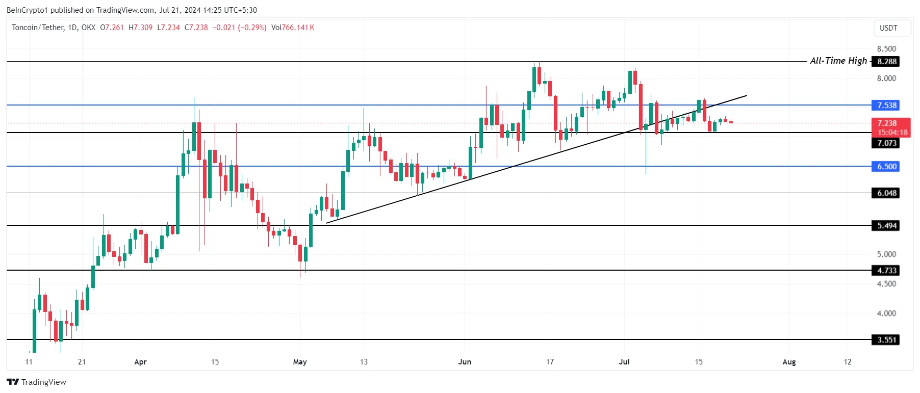 Phân tích giá Toncoin. Nguồn: TradingView