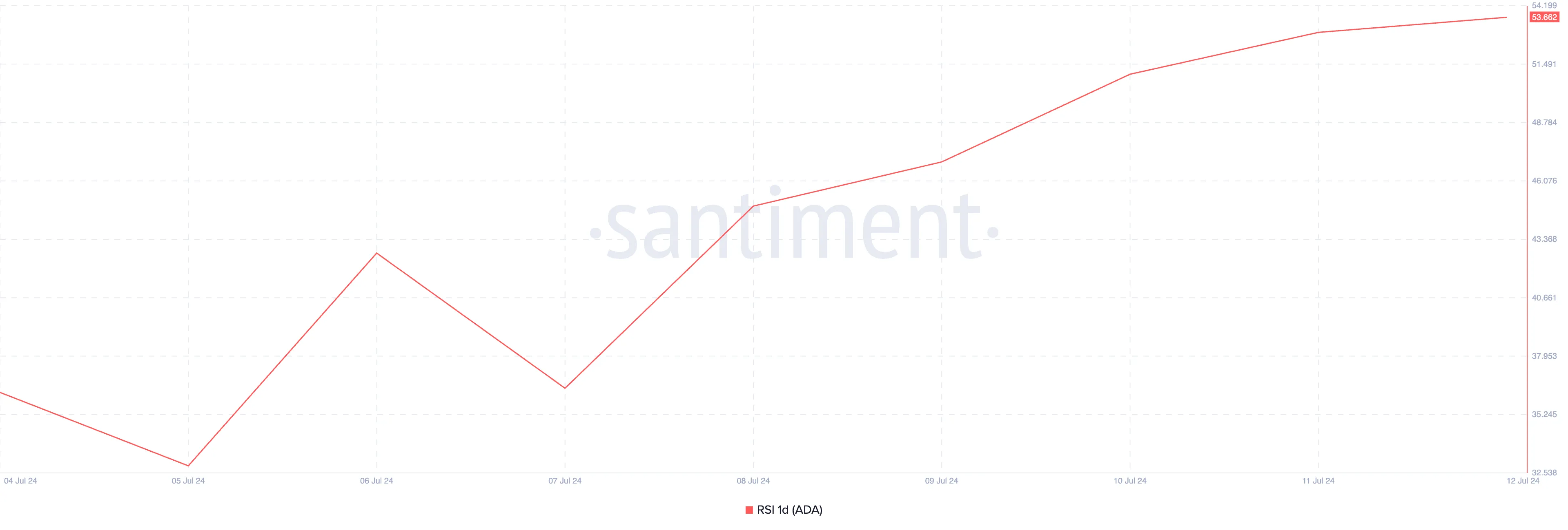 Chỉ số Sức mạnh Tương đối RSI của Cardano. Nguồn: Santiment