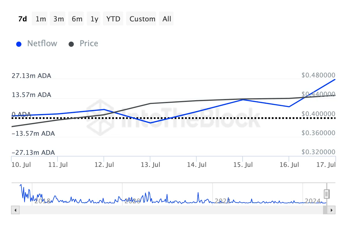 Cardano Large Holders Netflow. Nguồn: IntoTheBlock