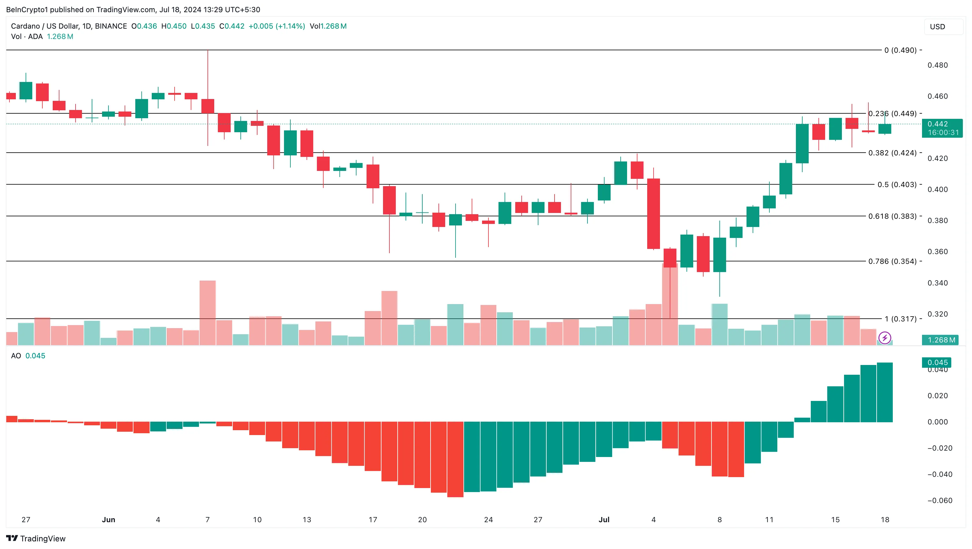 Phân tích kỹ thuật khung thời gian ngày của Cardano. Nguồn: TradingView
