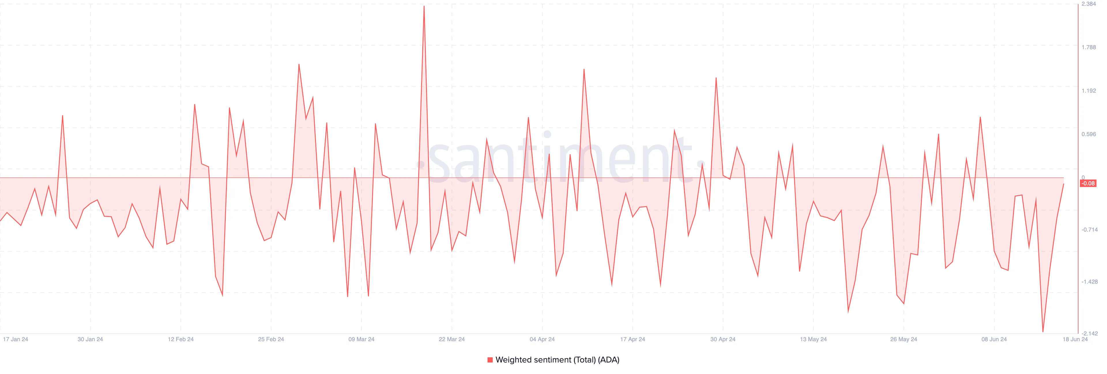 Cardano Weighted Sentiment. Nguồn: Santiment