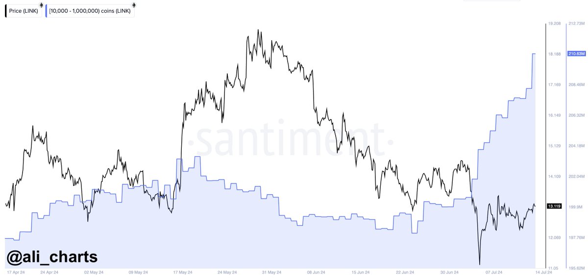 Biến động số dư của các địa chỉ ví LINK có 10,000 - 1,000,000 LINK. Nguồn: santiment/ali_charts.