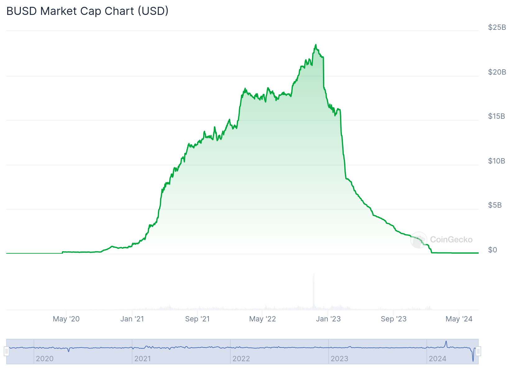 Vốn hóa thị trường của BUSD. Nguồn: CoinGecko