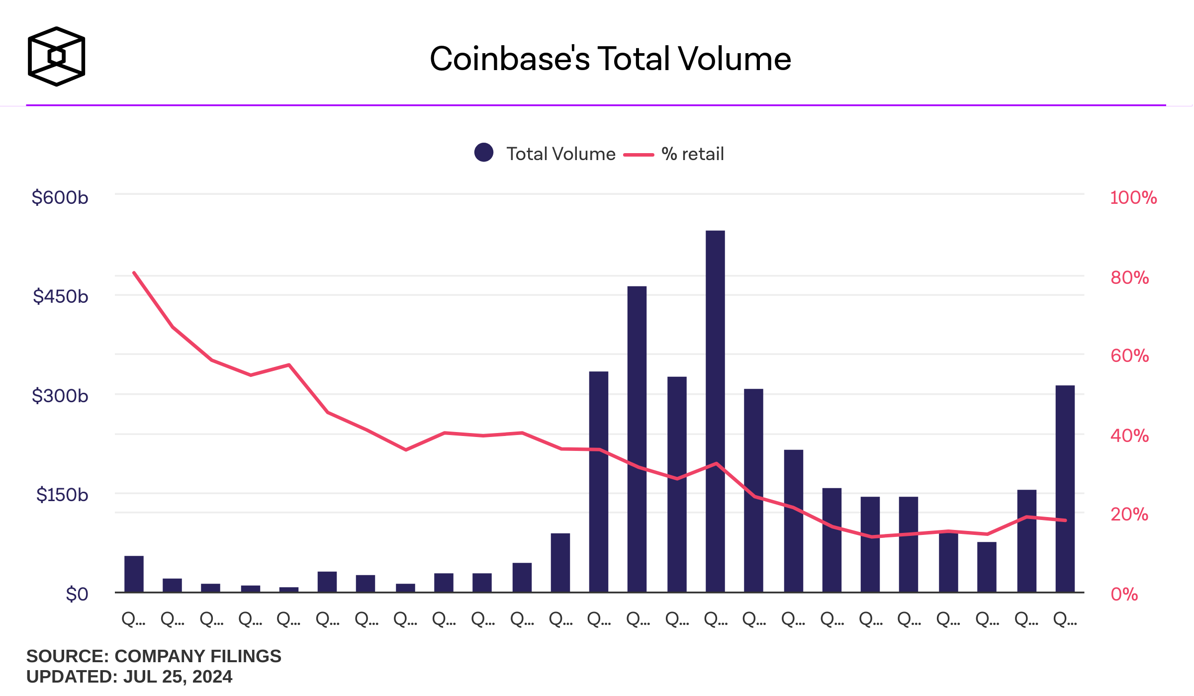 Tỷ trọng khối lượng nhà giao dịch nhỏ lẻ trên Coinbase. Nguồn: TheBlock.