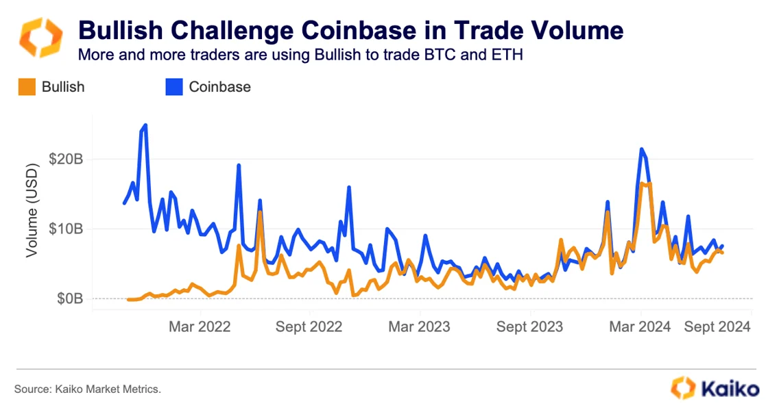 Khối lượng BTC và ETH của Coinbase và Bullish. Nguồn: Kaiko.