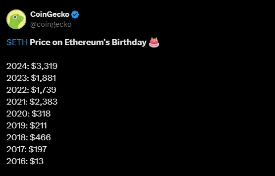 Giá ETH vào các ngày sinh nhật của mạng lưới Ethereum, Nguồn: CoinGecko