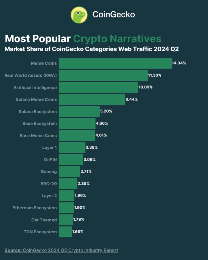 Những narrative thu hút nhà đầu tư nửa đầu 2024. Nguồn: Coingecko Research.