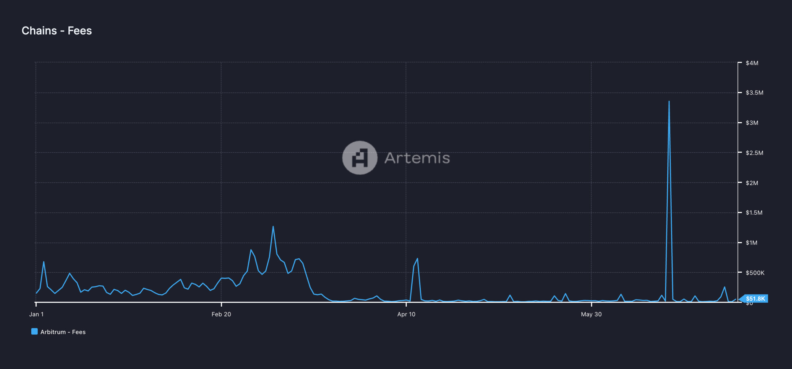Biến động phí mạng Arbitrum: Artemis