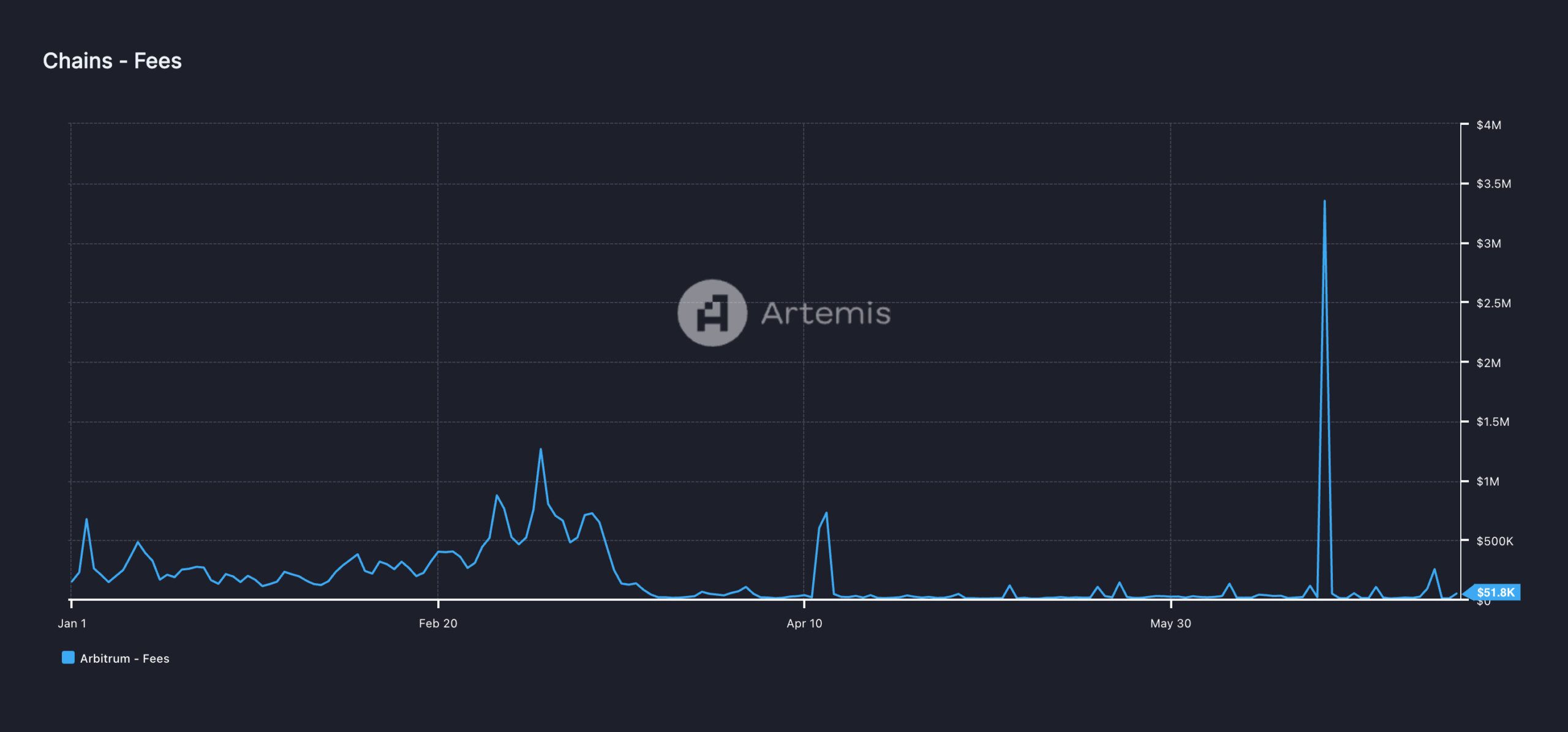 Biến động phí mạng Arbitrum: Artemis