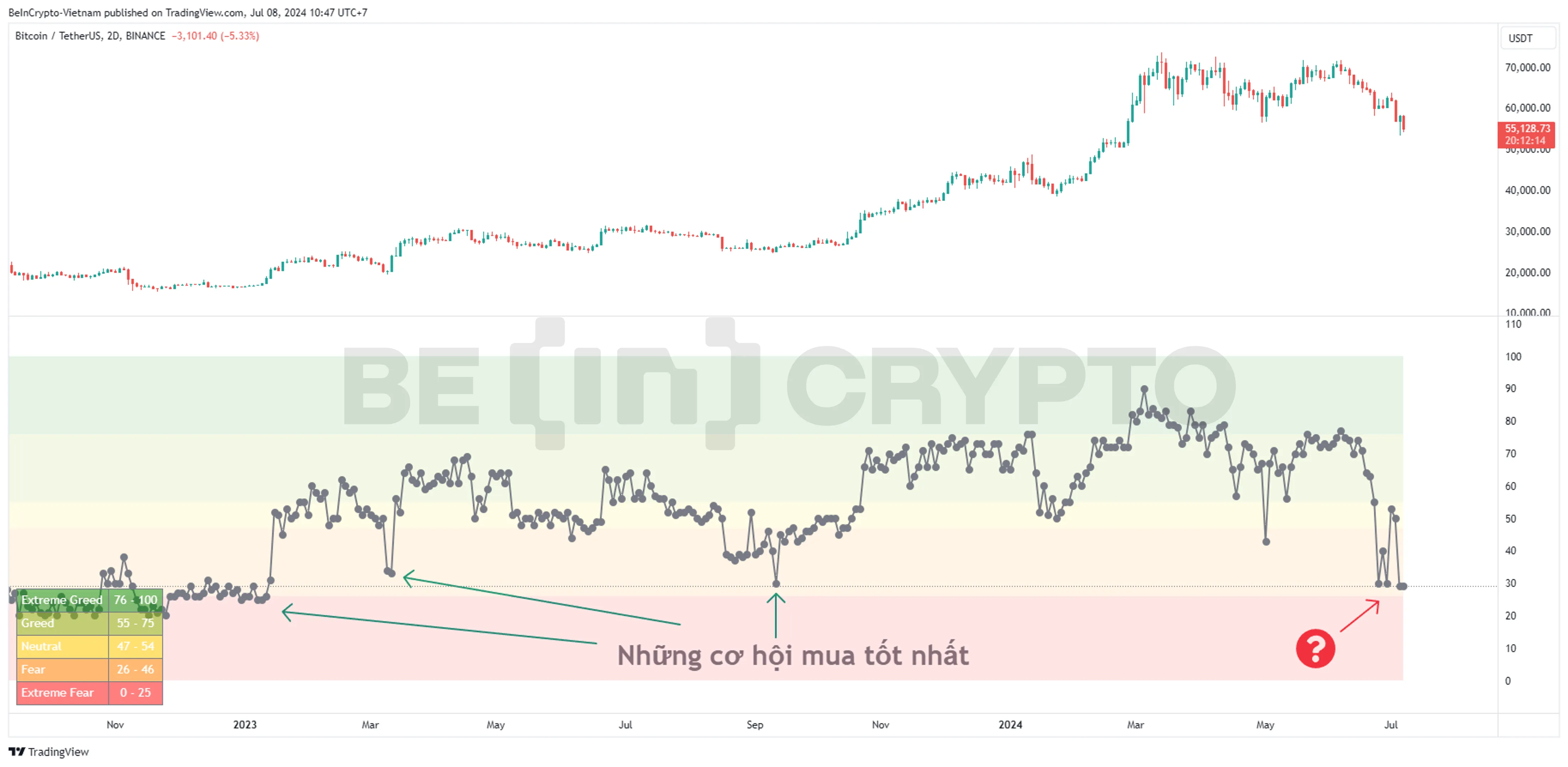 Biến động giá Bitcoin và chỉ báo Crypto Fear & Greed Index.