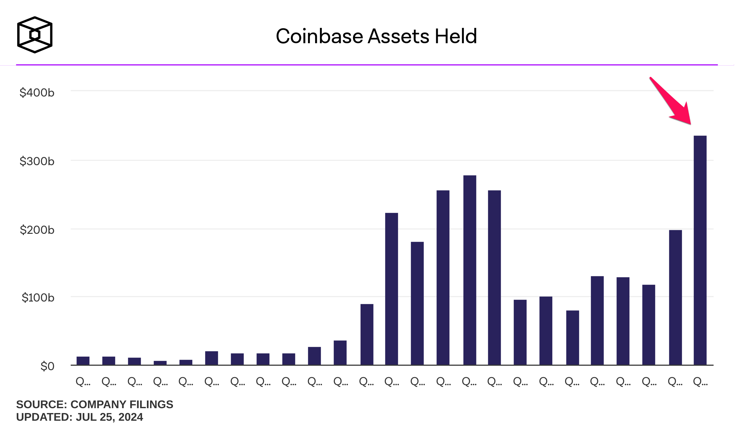 Tổng giá trị tài sản mà sàn Coinbase nắm giữ. Nguồn: TheBlock.